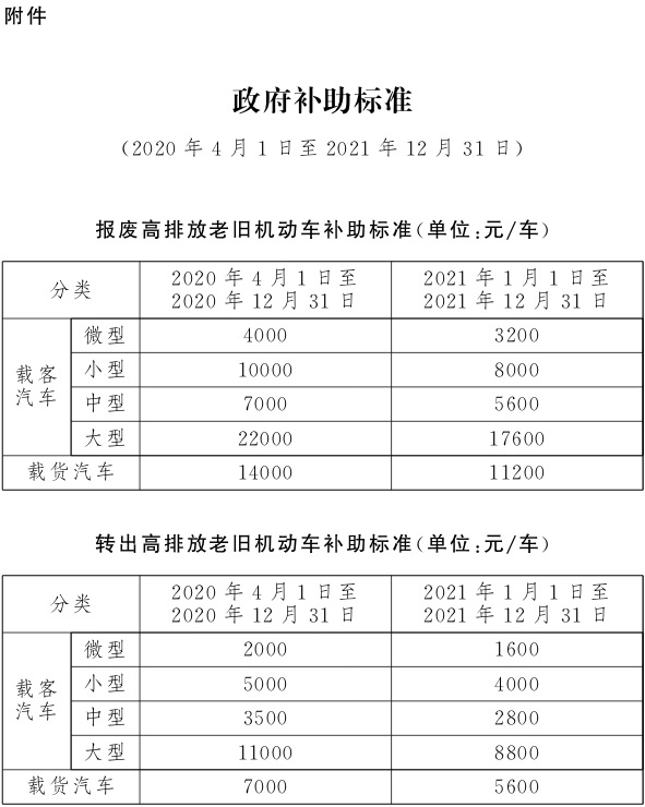 国Ⅲ排放标准汽油载客汽车和汽油载货汽车补贴多少.jpg